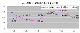 2009年7月份軟件業(yè)經(jīng)濟(jì)運(yùn)行情況 軟件外包服務(wù)專(zhuān)項(xiàng)分析