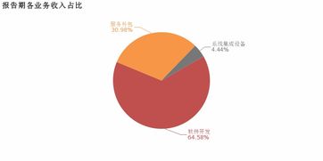 寶信軟件2018年歸母凈利潤同比大增57.3%，服務外包業務成核心利潤增長引擎