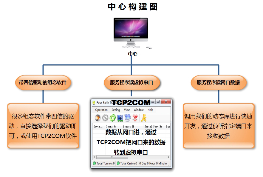 水利GPRS調度系統應用方案 核心軟件與關鍵輔助設備詳解