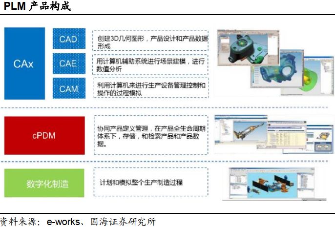 深度報告 工業軟件行業國產替代勢在必行 —— 軟件及輔助設備突破正當時